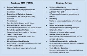 Fractional CMO